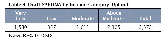 table 4 showing the draft 6th RHNA by Income Category